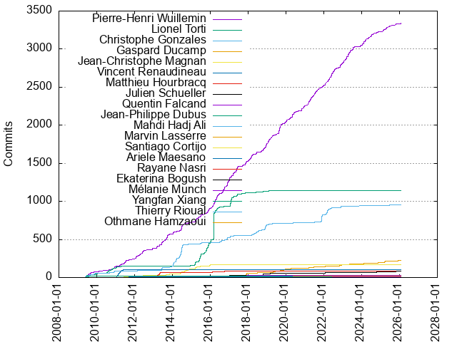 Commits per Author