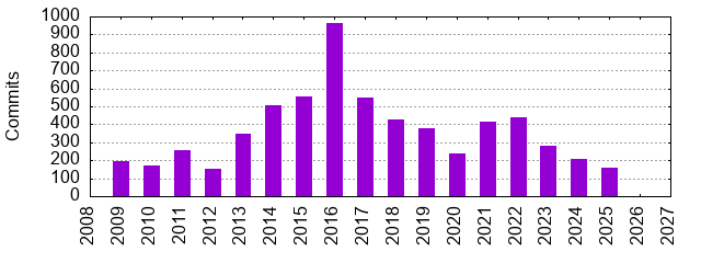 Commits by Year