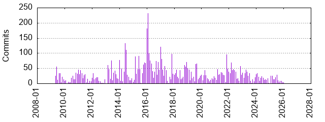 Commits by year/month