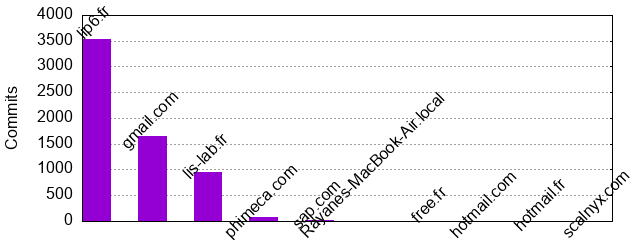 Commits by Domains