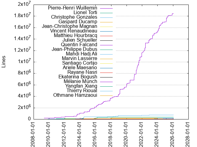 Lines of code per Author