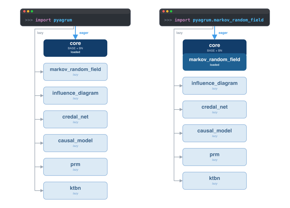 pyAgrum import paths: core vs. lazy submodules