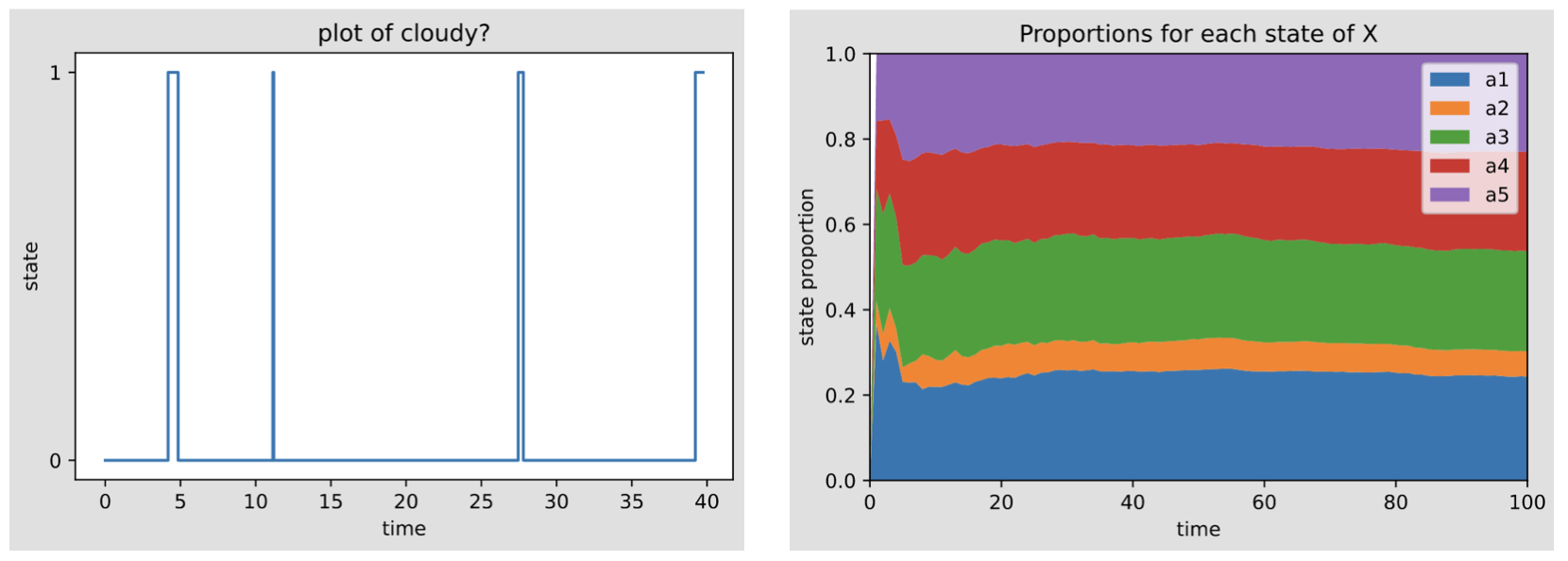 A CTBN with its CIMs