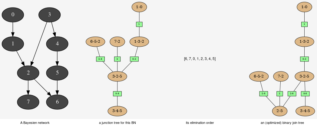 Analysing inference with JunctionTreeGenerator